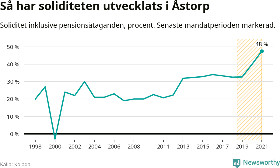 Graf: Soliditet i Åstorps kommun över tid